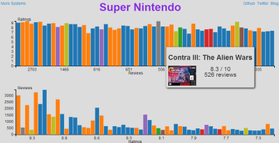 SNES Graph